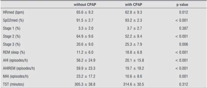 Table 1  - Physiological and polysomnography values with and without use of CPAP