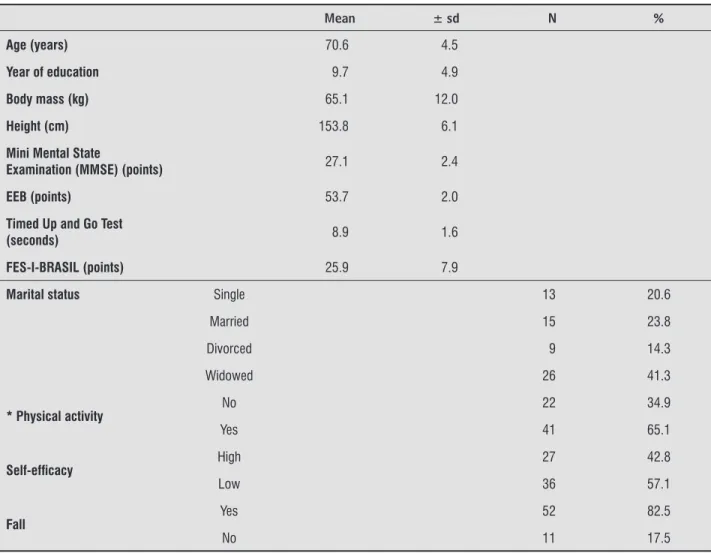 Table 1  - Characteristics of the sample of 63 Community-dwelling elderly women of Natal, RN, 2012
