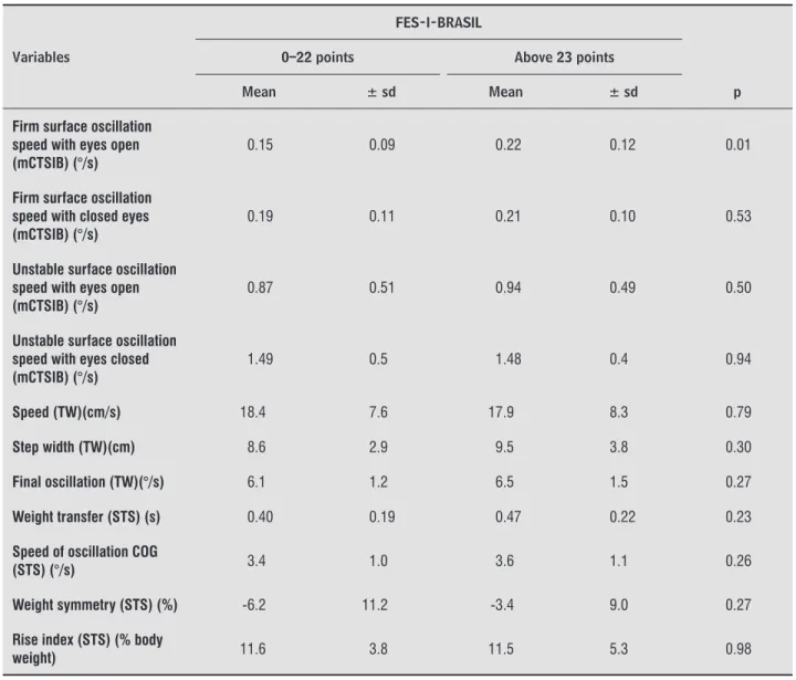 Table 3  - Mean and standard deviation (± sd) of the variables in the balance master system on self-efficacy function in  falls in the Community-dwelling elderly women of Natal, RN, 2012