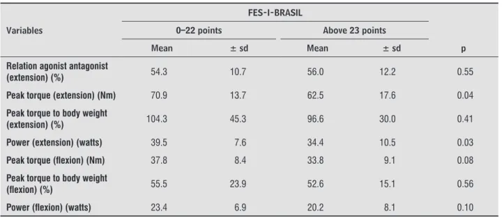 Table 4  - Mean and standard deviation (± sd) of the variables of the isokinetic dynamometry according to the self-effica- self-effica-cy of falls Community-dwelling elderly women of Natal, RN, 2012