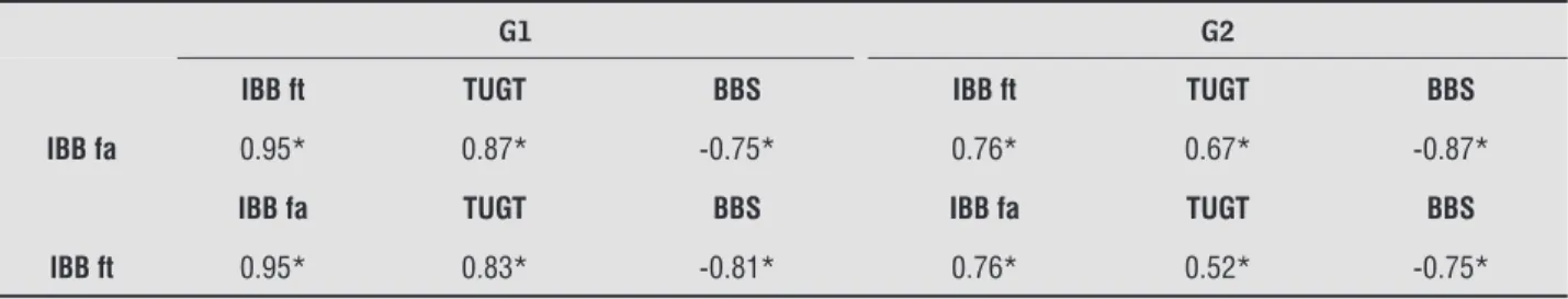 Table 1  - Correlation of IBB with the other tests