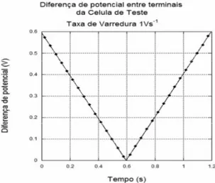 Gráfico  5.1.2:  Diferença  de  potencial  elétrico  entre  os terminais de uma célula elétrica do tipo RsCrp