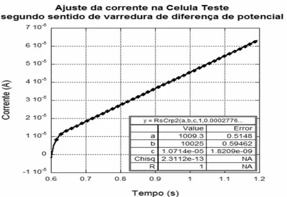 Gráfico 5.1.3: Ajuste da corrente na célula de elétrica durante o primeiro sentido de varredura  da de diferença de potencial nos terminais da célula