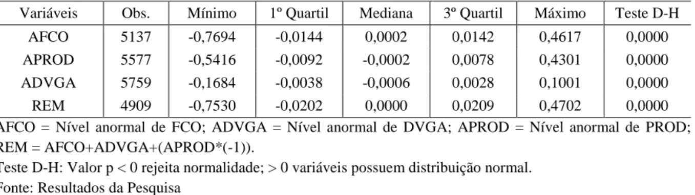Tabela 6  – Estatísticas Descritivas das Proxies de Gerenciamento de Resultados Reais 