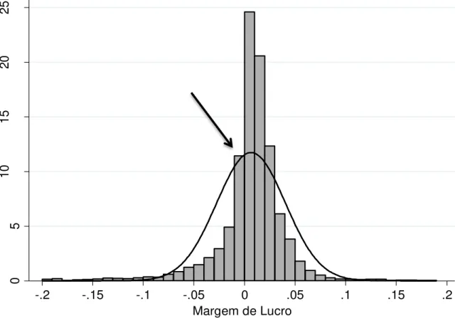 Gráfico 1  – Distribuição de Frequência da Margem de Lucro trimestral entre 2008 e 2013 
