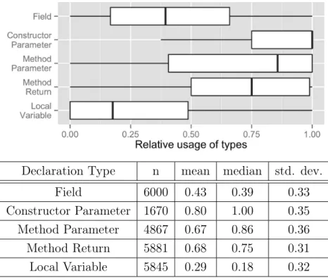 Figure 4.2: Usage of types in all declarations by type of declaration