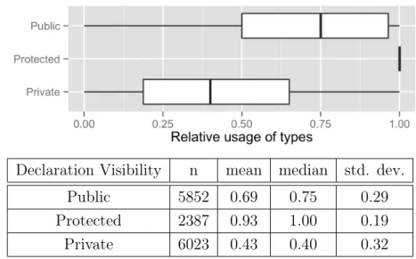 Figure 4.3: Usage of types in all declarations by type of declaration