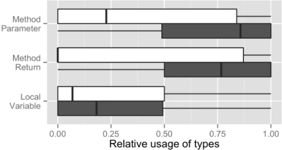 Figure 4.5: Usage of types by declaration type in script ﬁles and class ﬁles