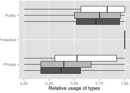 Figure 4.7: Usage of types by declaration visibility and programmer background