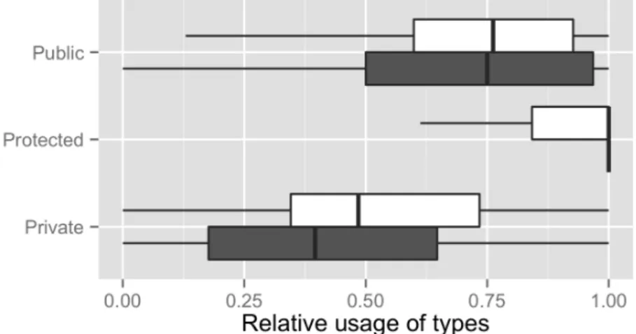 Figure 4.9: Usage of types in projects by declaration visibility and project maturity