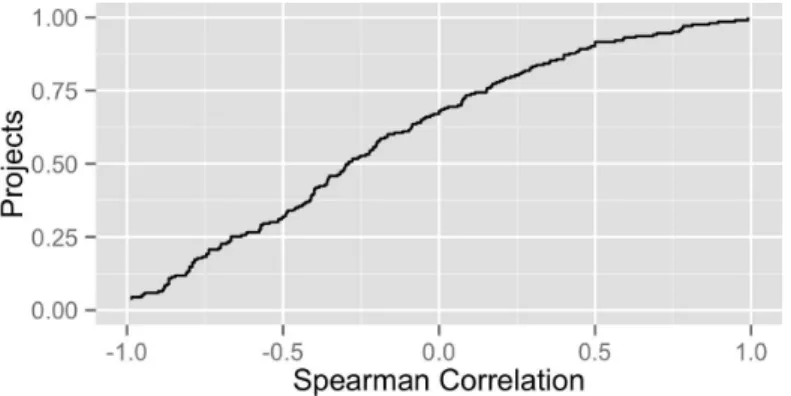 Figure 4.10: Spearman ranking for the correlation between frequency of changes of ﬁles and the usage of types in mature projects