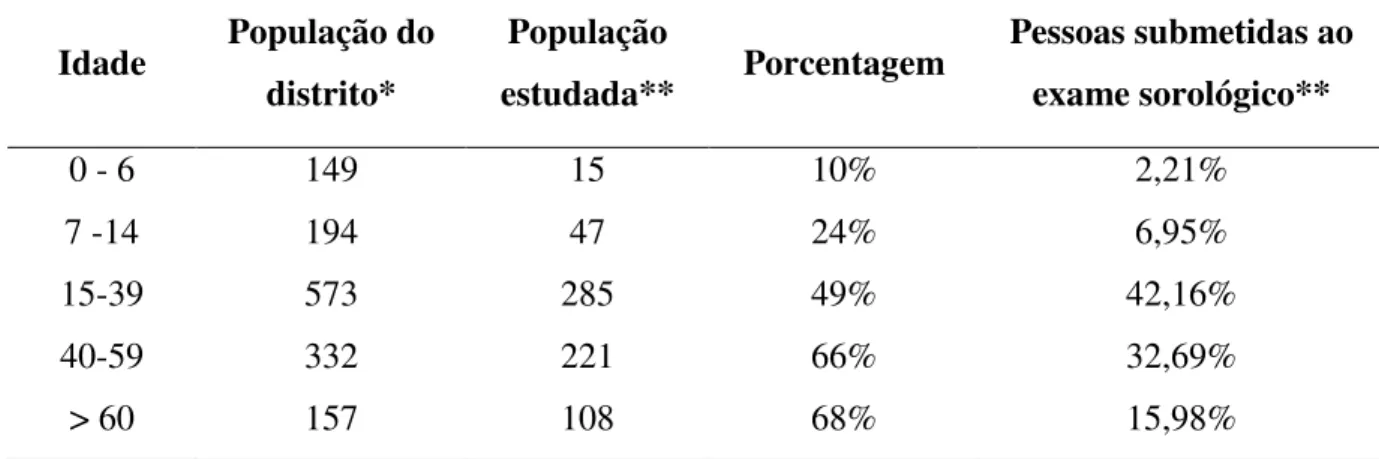 Tabela 1. Dados da população total do distrito de Serra Azul pelo Programa PSF  comparando-se com a população estudada, conforme a faixa etária