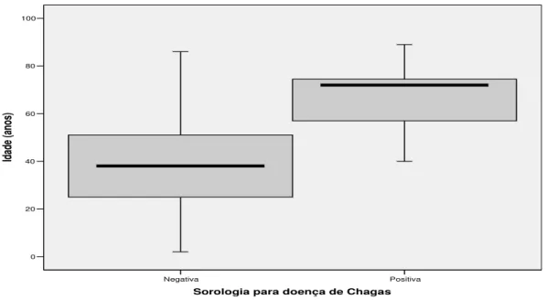 Gráfico 3. Distribuição dos 675 pacientes de acordo com a sorologia para doença de Chagas Masculino Feminino 0.59 43,8 1.48 56,2 0 5 10 15 20 25 30 35 40 45 50 60 SoropositivosSoronegativos