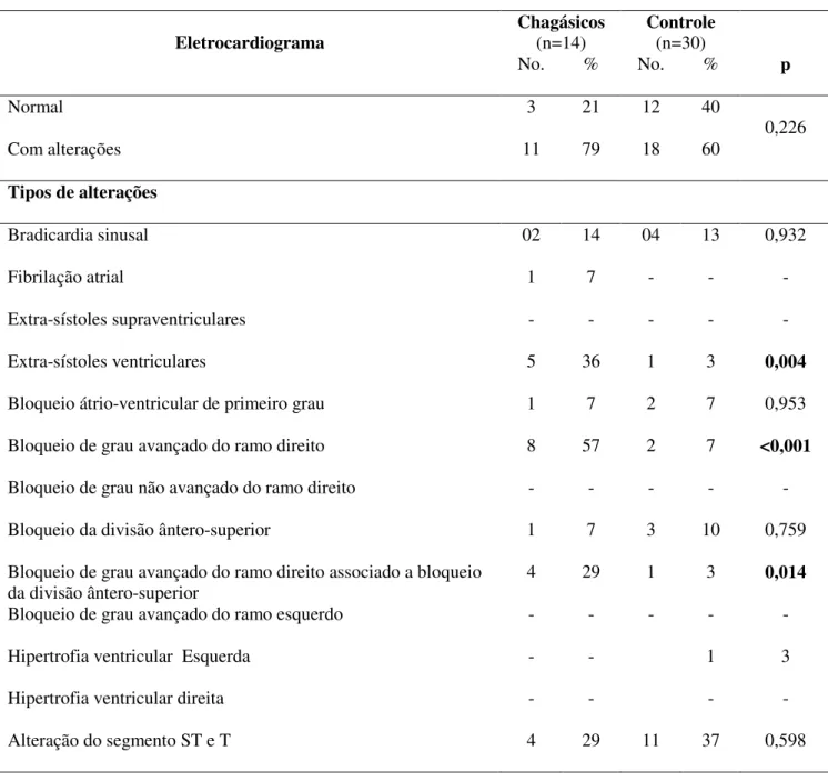 Tabela 5. Alterações eletrocardiográficas conforme o método de Buenos Aires em chagásicos  e não chagásicos.Serra Azul/Mateus Leme (MG),2007