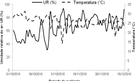 GRÁFICO 2  – Temperatura média e umidade relativa do ar entre os meses  de outubro e dezembro do ano de 2010 