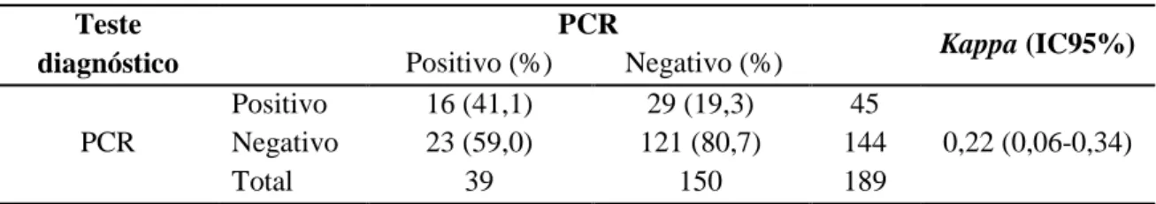 Tabela 6: Reprodutibilidade da reação de PCR Teste  diagnóstico  PCR  Kappa (IC95%) Positivo (%)  Negativo (%)   PCR  Positivo  16 (41,1)  29 (19,3)  45  0,22 (0,06-0,34) Negativo 23 (59,0) 121 (80,7) 144  Total  39  150  189 