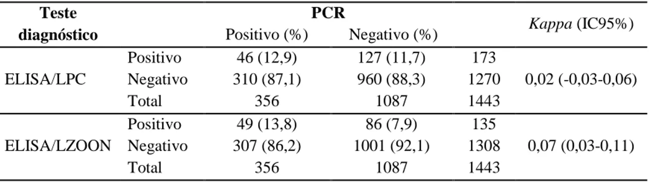 Tabela 7: Concordância entre as técnicas de PCR e ELISA realizadas no LPC e LZOON.  Teste  diagnóstico  PCR  Kappa (IC95%) Positivo (%)  Negativo (%)   ELISA/LPC  Positivo  46 (12,9)  127 (11,7)  173  0,02 (-0,03-0,06) Negativo 310 (87,1) 960 (88,3) 1270  