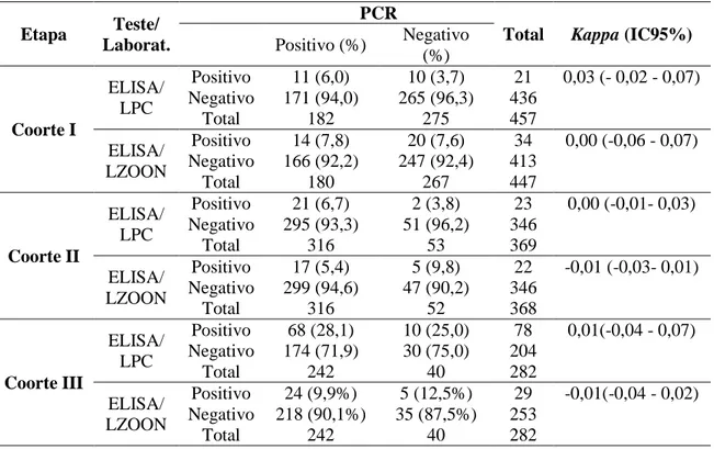 Tabela 12: Resultados de concordância entre a PCR e os testes sorológicos. 
