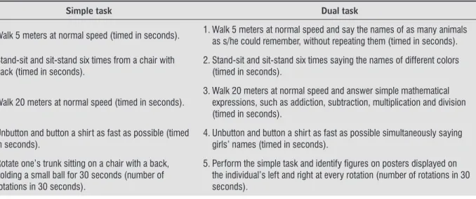 Table 1  - Assessing the performance of simple and dual-task