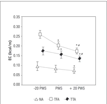 Figure 3  - Intragroup comparison regarding energy cost (EC)  with increasing gait speed (-20 PWS; PWS and  +20 PWS), reached by the Non Amputee (NA),  Transtibial Amputee (TTA) and Transfemoral  Amputee (TFA) groups