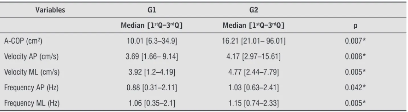 Table 2  - Comparison between groups of postural balance measures through force platform 