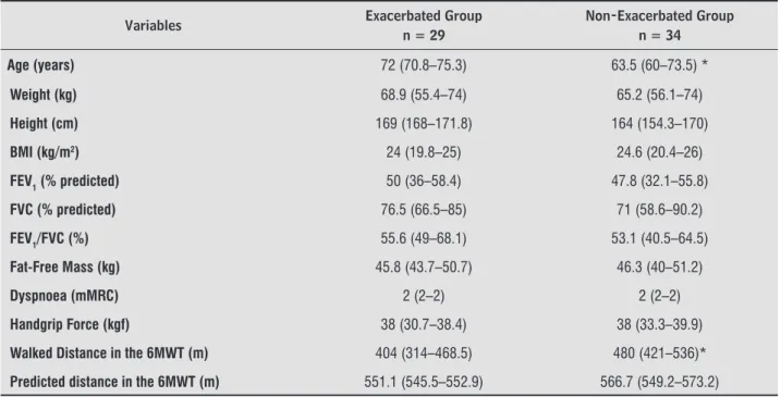 Table 2  - Body Composition, dyspnoea, handgrip force of both groups over the 12-month follow up