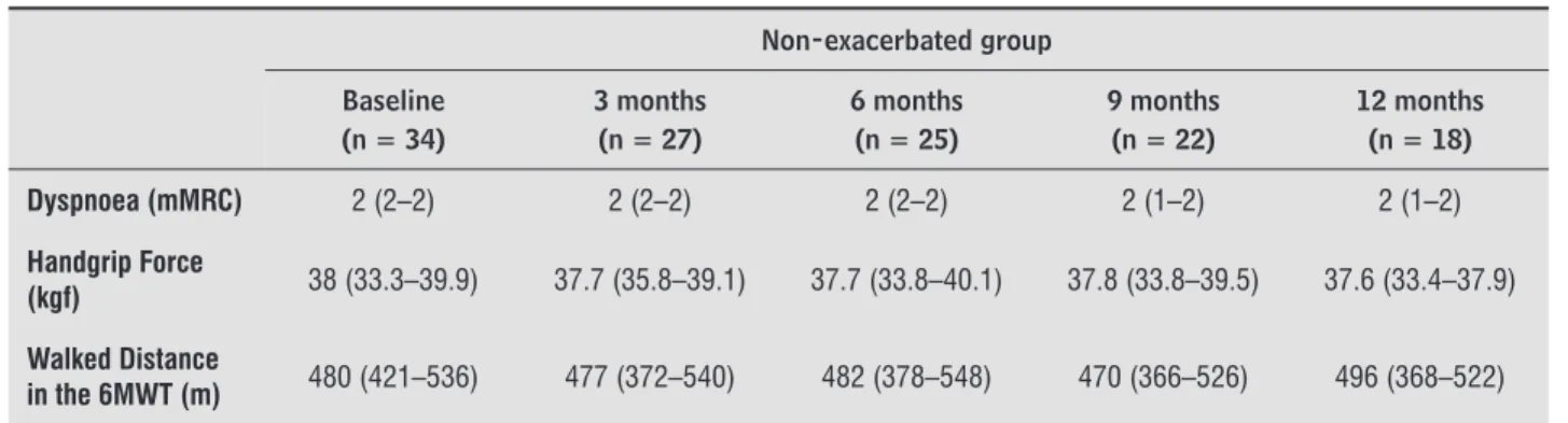 Table 2  - Body Composition, dyspnoea, handgrip force of both groups over the 12-month follow up