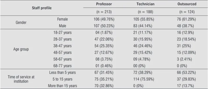 Table   displays the relationship between pres- pres-ence of pain, measured with the NMQ, and whether  or not participants held other jobs outside the  institu-tion