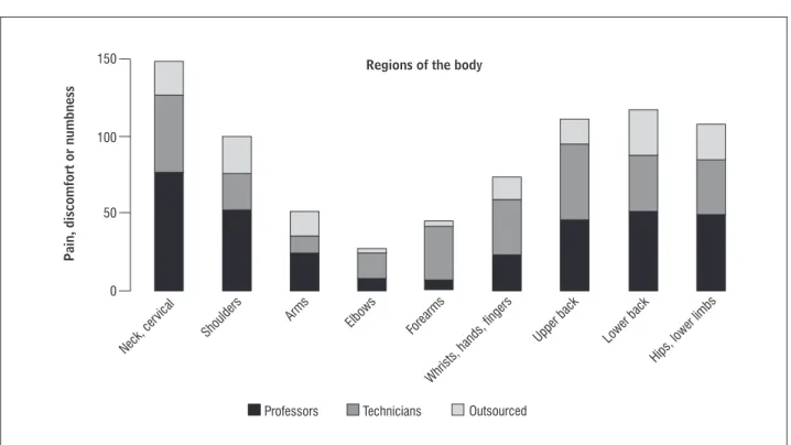 Figure 2  - Regions most affected by pain, discomfort or numbness among Unifal-MG staff (Campus I, Alfenas, Minas Gerais,  Brazil)