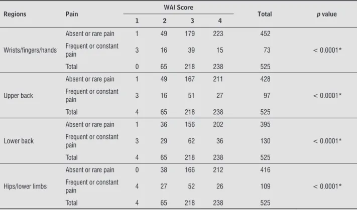 Table 2  - WAI score and presence of pain among Unifal-MG staff (Campus I, Alfenas, Minas Gerais, Brazil) Regions Pain WAI Score Total p value 1 2 3 4 Wrists/ﬁ  ngers/hands