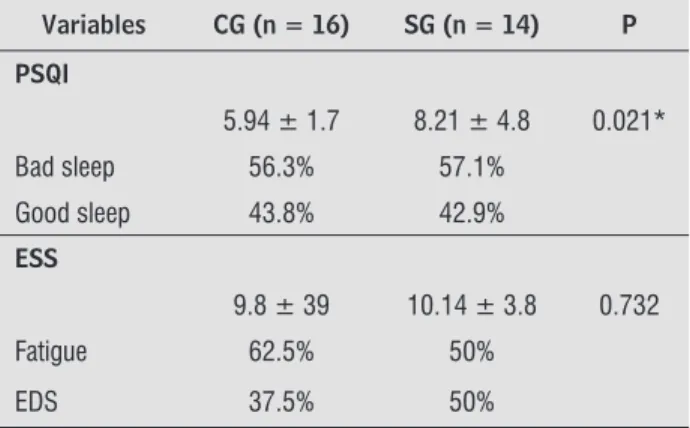 Table 2  - Sleep quality comparison and the occurrence of  excessive daytime sleepiness between the control  group (CG) and study group (SG) 