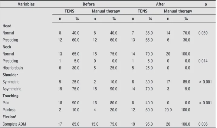 Table 3 - Comparison between TENS and manual therapy accordingly posture and clinical movement variable amplitude