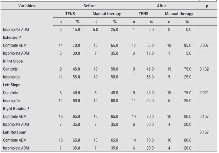 Table 3 - Comparison between TENS and manual therapy accordingly posture and clinical movement variable amplitude (Conclusion)