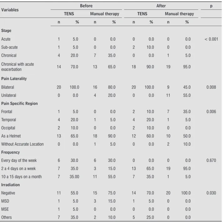 Table 4 - Comparison between TENS and Manual Therapy accordingly pain related clinical variables
