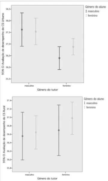 Figura 5 – Gráfico de erro para as classificações dos tutores  dos CS urbanos e rurais segundo o seu género e o género  dos alunos