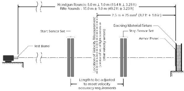 Figura 2.16 - Esquema ilustrativo do sistema sequencial de avaliação de blindagens [27]
