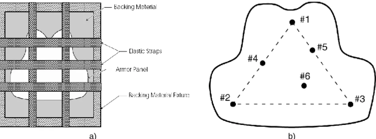 Figura 2.18 – a) - Sistema de fixação do colete no suporte da blindagem. b) - Ensaios segundo a norma  NIJ Standard – 0101.04 [27]