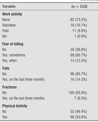 Table 1  - Sociodemographic and clinical characteristics  of the participants Variable  (n = 112) Work activity None Volunteer Paid NA 82 (73.2%)18 (16.1%) 11 (9.8%)1 (0.9%) Fear of falling No Yes, sometimes Yes, often 30 (26.8%)68 (60.7%)14 (12.5%) Falls 