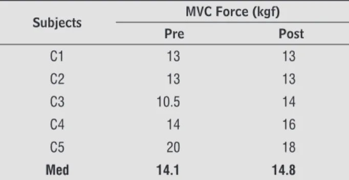 Table   shows the strength developed in MVC  before and after the training period in the CG, while  Table   shows the data obtained in the EG.