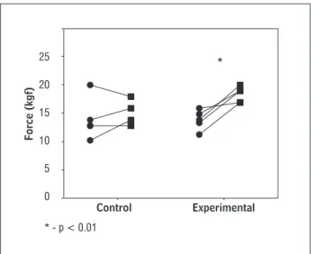 Figure 2  - Muscle strength before and after training