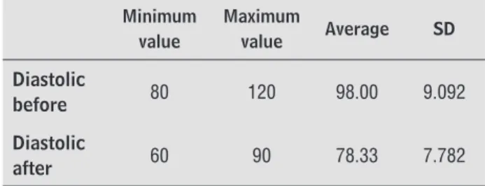 Table 3  - Glycemic index of ESF users before and after an  intervention program in SUS, Iguaí, 2010 (n = 30)