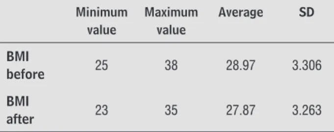 Table 4  - Body Mass Index (BMI) of ESF users before and  after an intervention program in SUS, Iguaí, 2010  (n = 30) Minimum  value Maximum value Average SD BMI  before 25 38 28.97 3.306 BMI  after 23 35 27.87 3.263 Note: F = 7.66 p < 0.001.