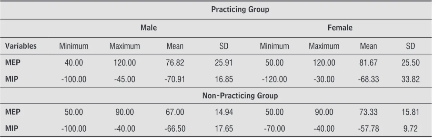 Table 4  - Distribution of descriptive values of mean, minimum, maximum and standard (SD) deviation in relation to sex  and groups