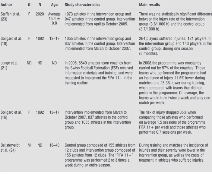 Table 1  - Summaries of the articles and their results based on reports about the possible effects of FIFA 11+ warm-up programme