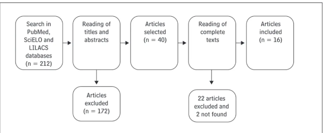 Table 1 - Characteristics of studies selected