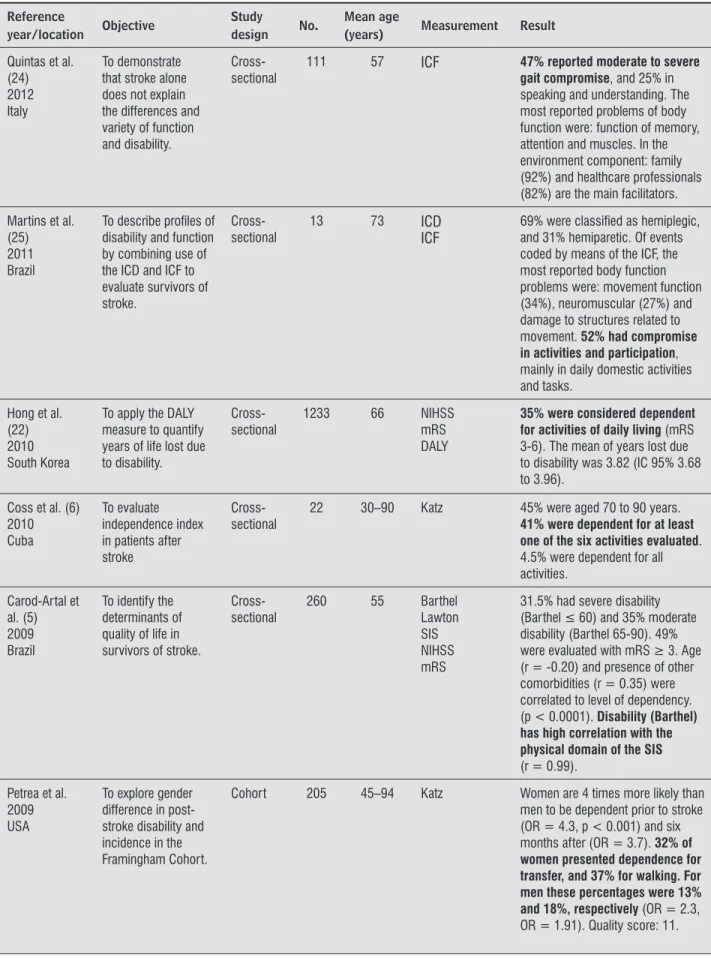 Table 1 - Characteristics of studies selected