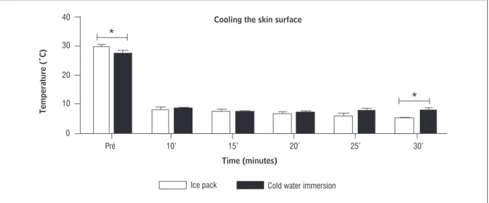Figure 1  - Mean and standard deviation of the skin temperature over the anterior talofibular ligament of the ankle measured  during the application of both cryotherapy methods 