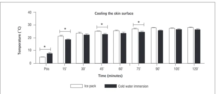 Figure 2  - Mean and standard deviation of the skin temperature over the anterior talofibular ligament of the ankle measured  after the application of cryotherapy 