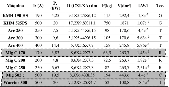 Tab. 2.3 - Característica técnica de máquinas de soldagem de diferentes tecnologias e  capacidades de corrente  Máquina  I 2  (A)  P 2 (kW)  D (CXLXA) dm  P(kg)  V(dm 3 )  kW/l  Tec