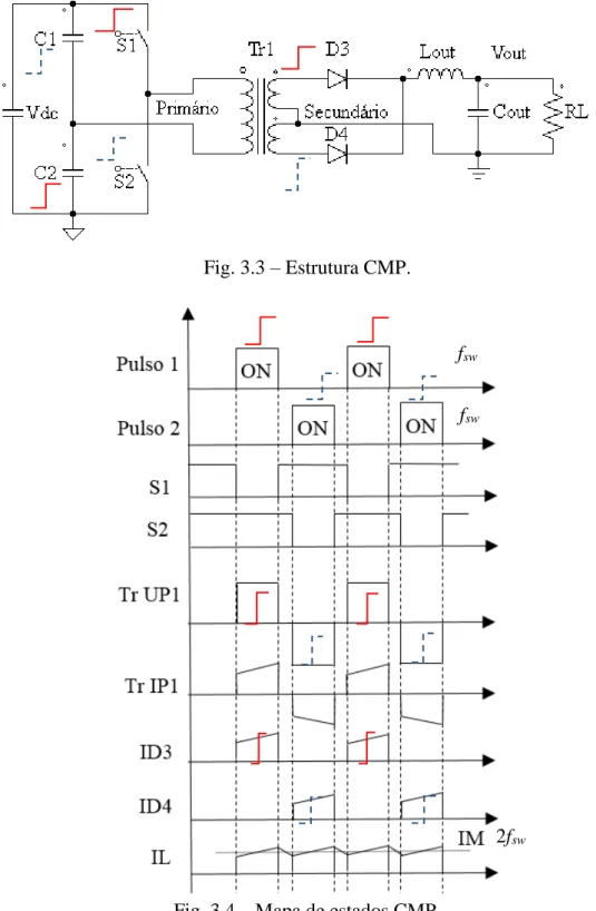 Fig. 3.3  – Estrutura CMP. 